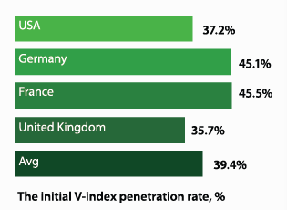 Virtualization Penetration Rate in %