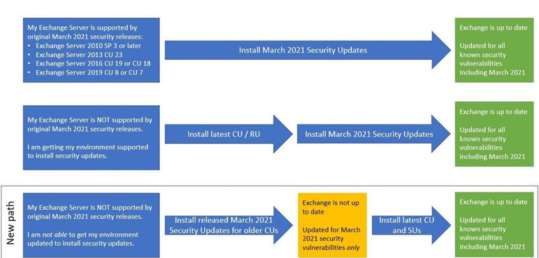 Mircosoft Exchange Updates gegen HAFNIUM Exploit fuer Maerz 2021 1