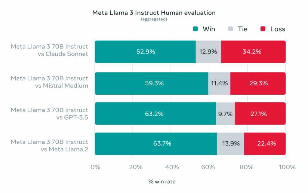 Llama 3 benchmark Meta AI vs ChatGPT vs Gemini 1